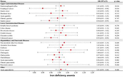 Associations of genetically predicted iron status with 24 gastrointestinal diseases and gut microbiota: a Mendelian randomization study